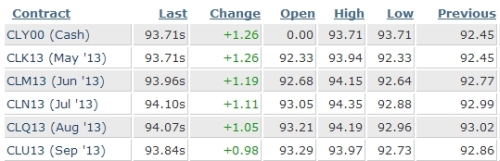 Ropa kontrakt Crude Brent Oil contracts prices